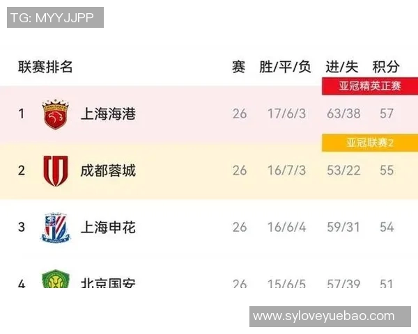 中超积分榜激烈变动 各队争冠形势扑朔迷离 中超积分榜激烈变动 各队争冠形势扑朔迷离